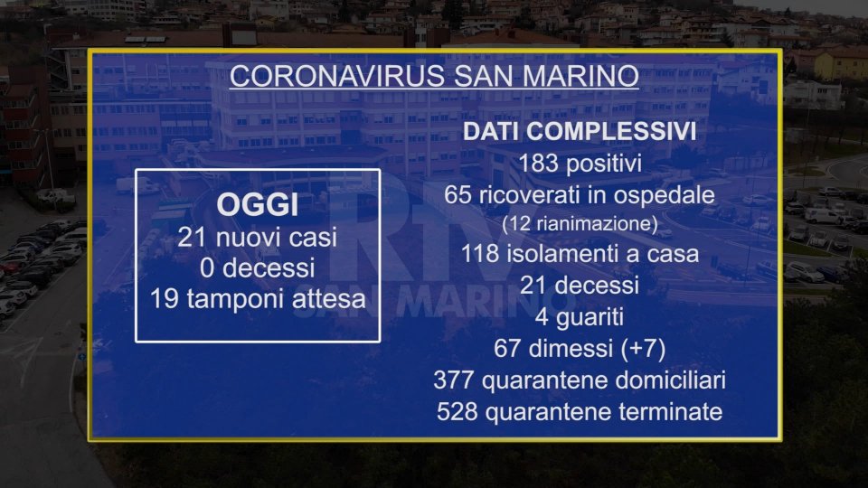 Coronavirus a San Marino: 21 casi nuovi, nessun decesso