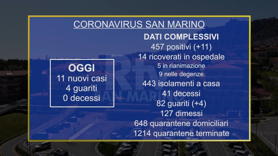 Coronavirus a San Marino: 4 guariti, nessun decesso e 11 nuovi positivi