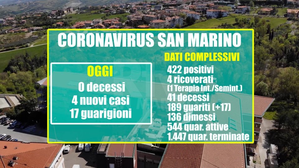 San Marino: si consolida il trend positivo. Diciannovesimo giorno senza decessi