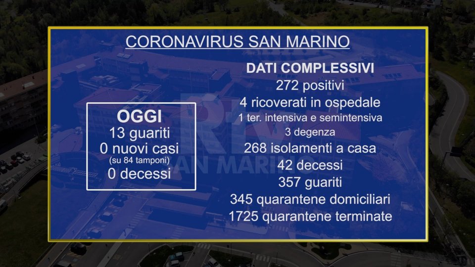 Coronavirus: a San Marino 13 guariti e nessun nuovo caso, due decessi a Rimini