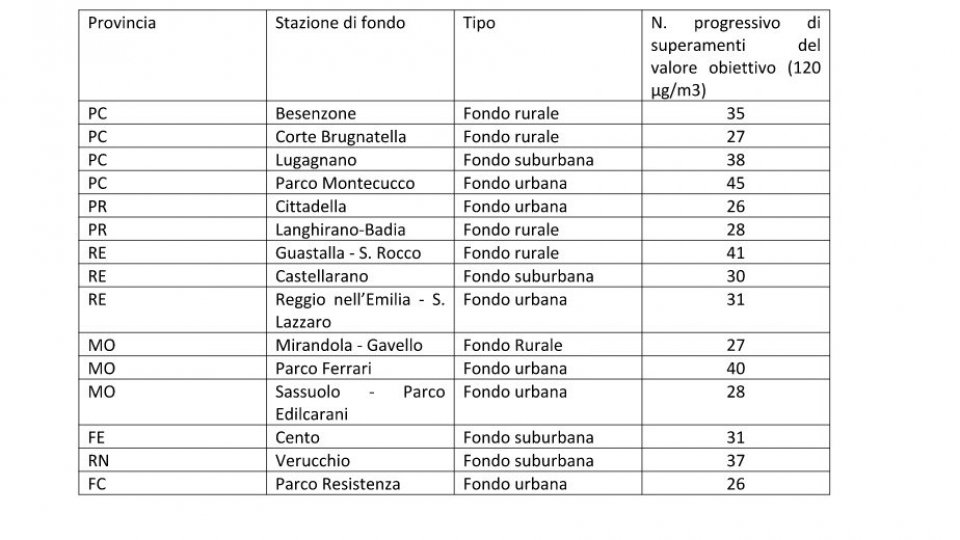 Legambiente Emilia Romagna, ozono estivo: situazione critica in tutta la regione