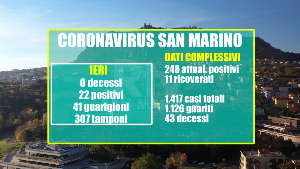 San Marino: si consolida il trend regressivo del virus. 41 i nuovi guariti