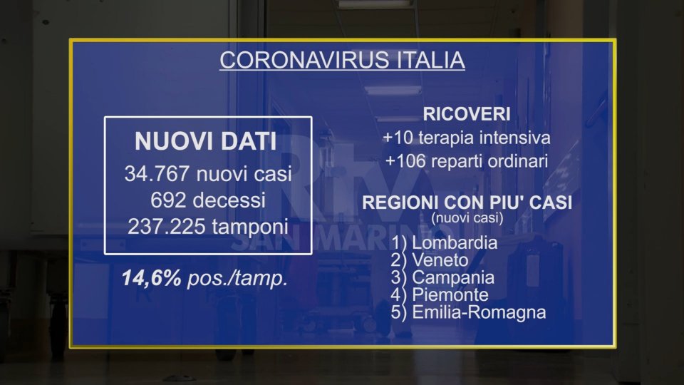 Coronavirus Italia: calano i contagi, frena il numero di nuovi ricoveri in terapia intensiva