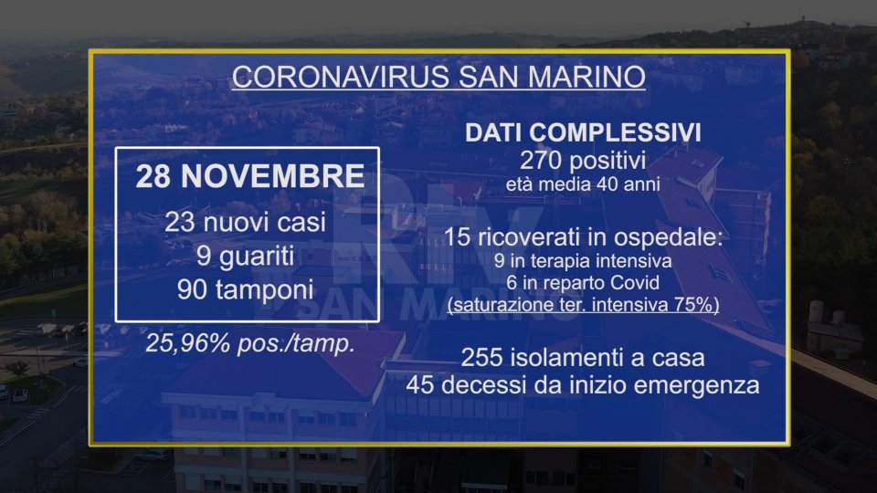 Immagine di repertorioCovid a San Marino: 23 nuovi positivi. Stabili i ricoveri