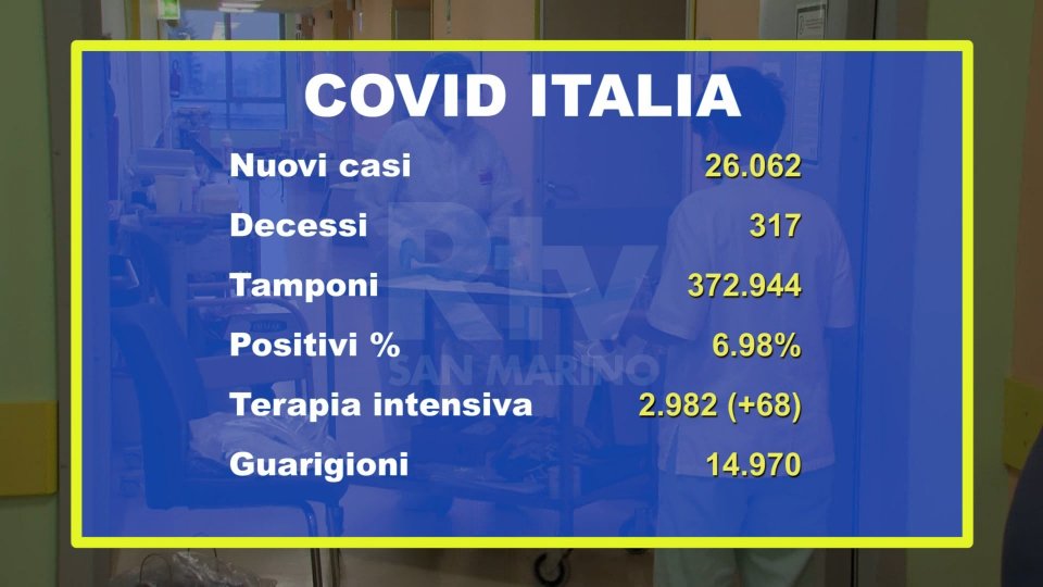 Italia: 26.062 nuovi contagi. Da lunedì ulteriori strette