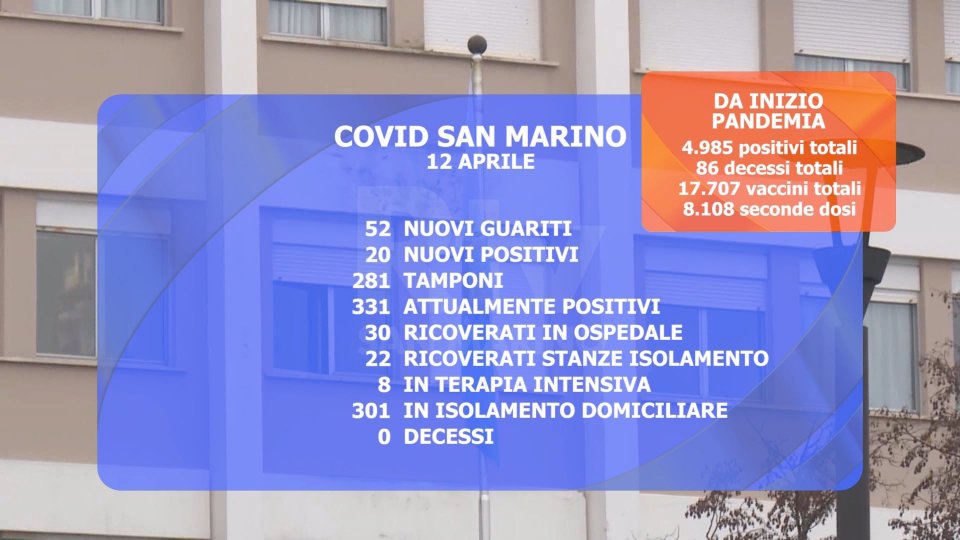 I dati a San Marino