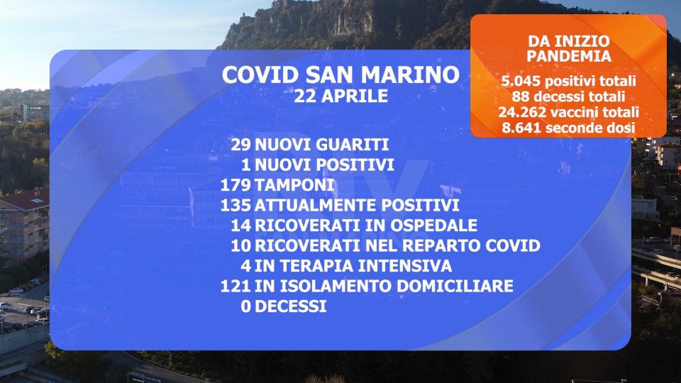 San Marino: prosegue la picchiata dei “casi attivi”. Ieri 950 vaccinazioni