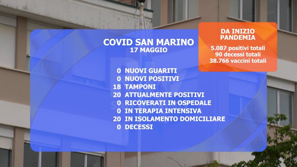 Nessun nuovo caso nelle ultime 24 ore a San Marino. Restano 20 le persone attualmente positive seguite a domicilio