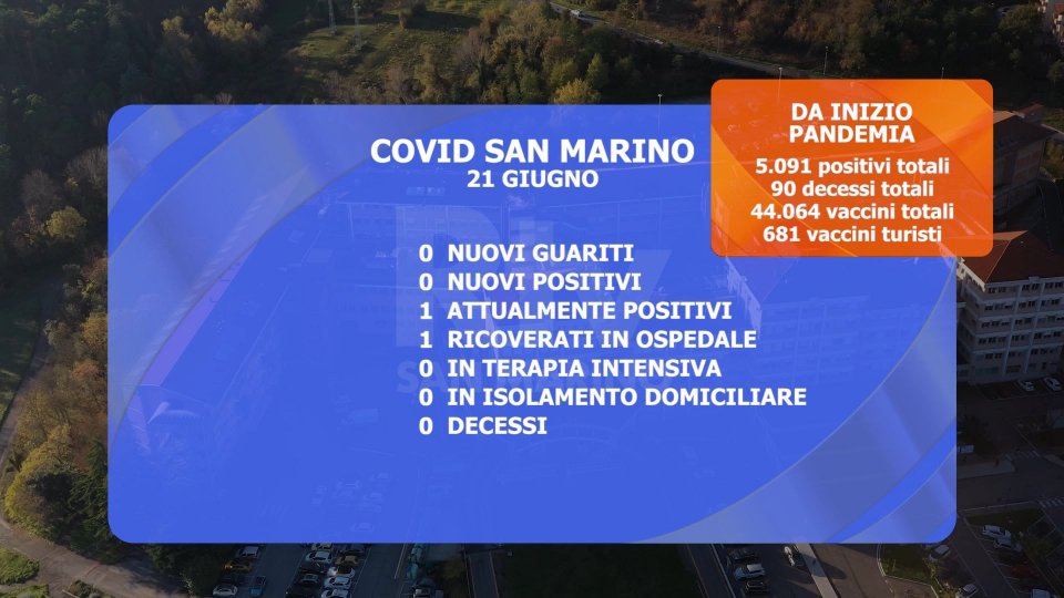 Covid: dati stabili a San Marino. In Italia possibile zona bianca nazionale dal 28 giugno