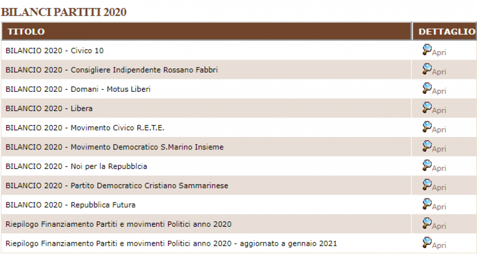 Finanziamento pubblico ai partiti: sale di oltre 60mila euro nel 2020