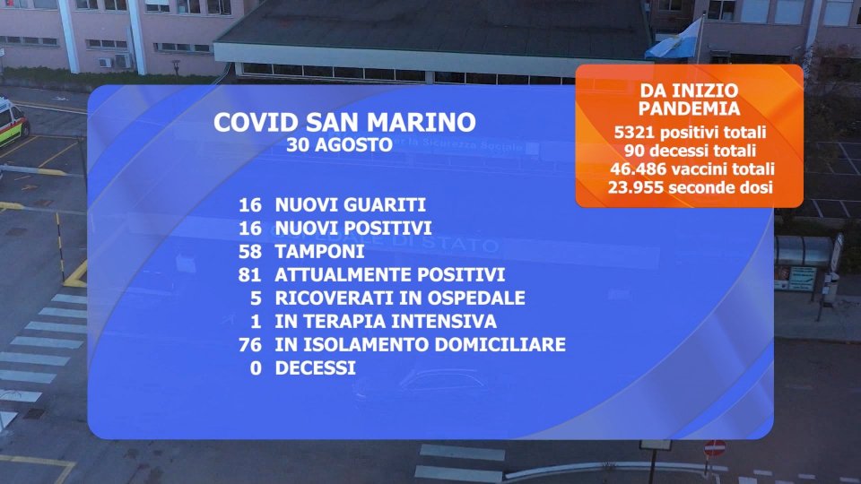 81 positivi attivi a San Marino: 5 i ricoveri, uno in terapia intensiva