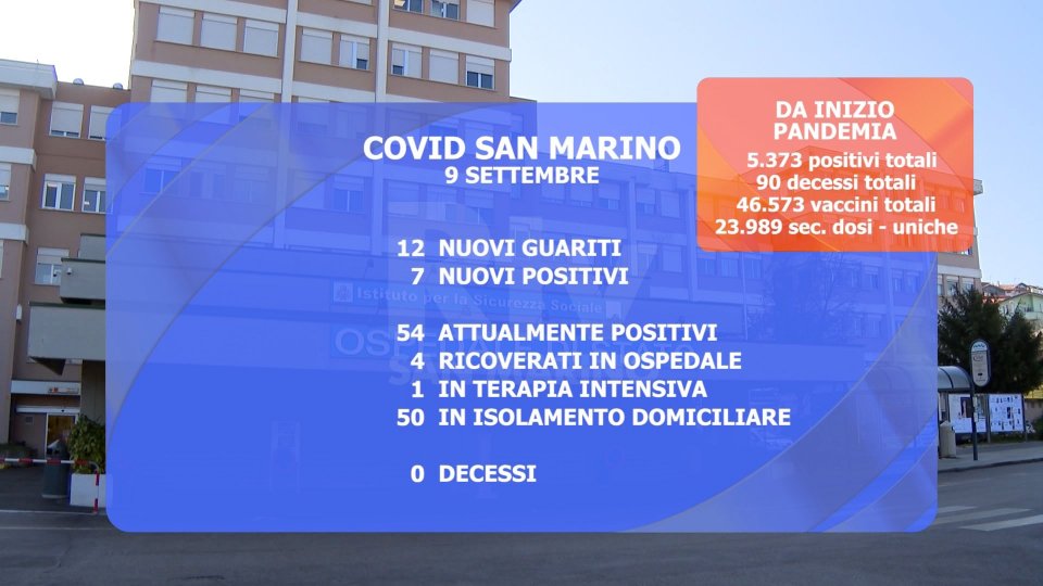 I dati a San Marino