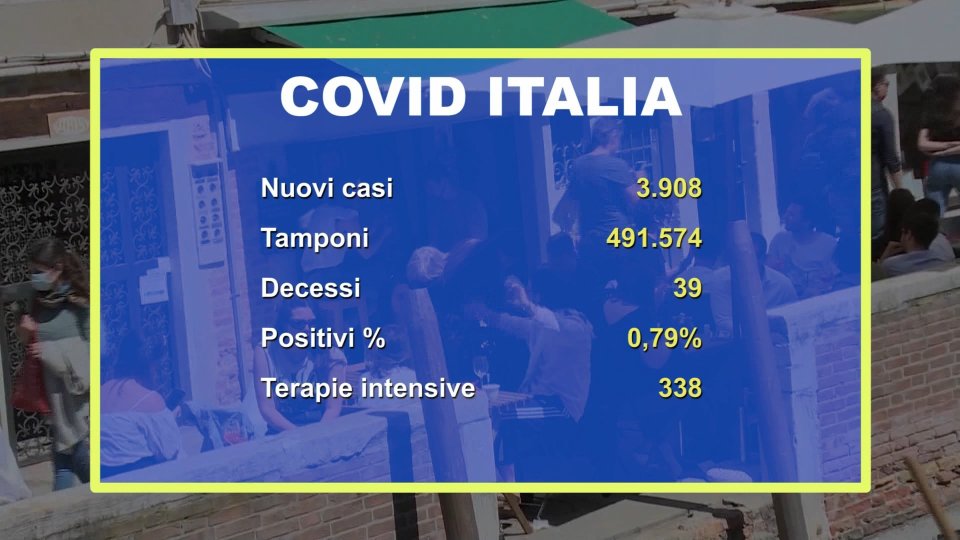 Italia: tasso di positività allo 0,79%. Oltre 131.000 decessi da inizio pandemia