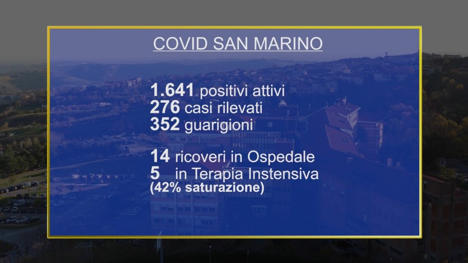 Covid San Marino: calano i casi, aumentano i ricoveri. In Italia atteso il picco