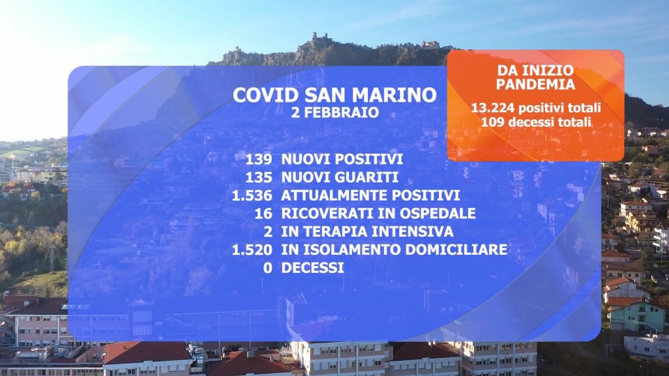 Covid San Marino: aumentano le ospedalizzazioni, quasi in pareggio nuove positività e guarigioni