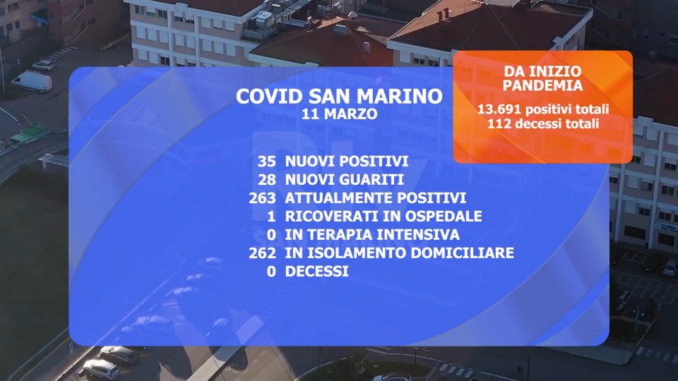 Contagi in crescita: a San Marino 263 positivi attivi, in Italia casi in aumento del 3,5% in una settimana