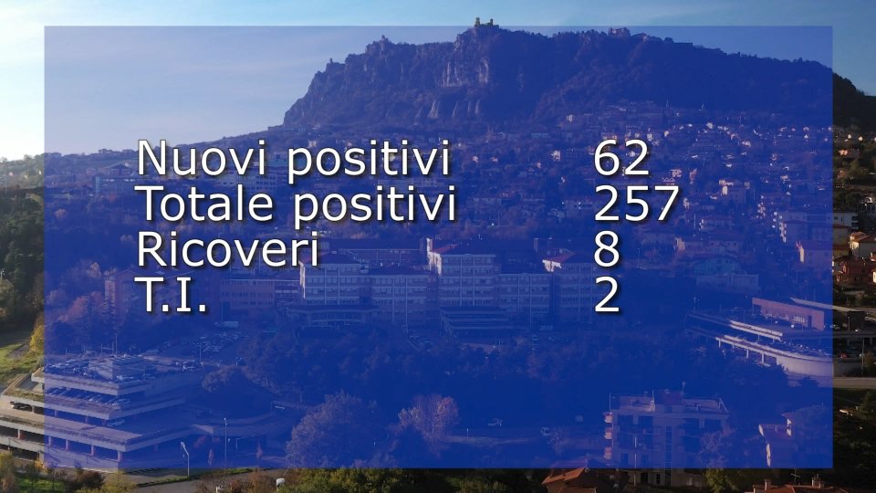 Covid, lieve calo dei positivi attivi a San Marino. In Italia 125 vittime nelle 24h