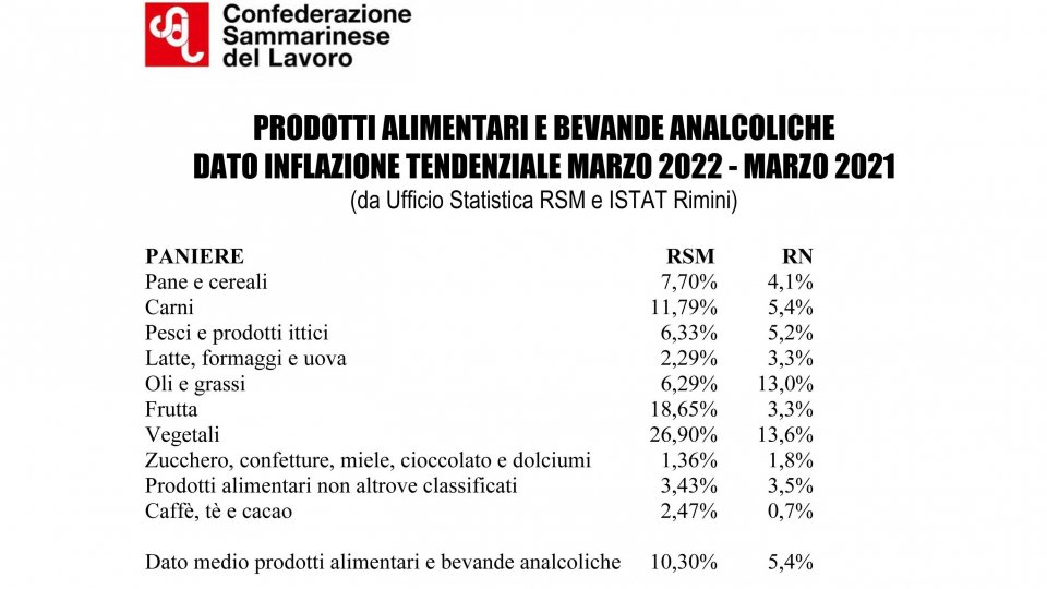 CSdL: Aumenti dei generi alimentari, la differenza col circondario è nei prodotti freschi. A San Marino incremento dei prezzi più alto di circa il doppio rispetto a Rimini I dati sono molto chiari e impietosi