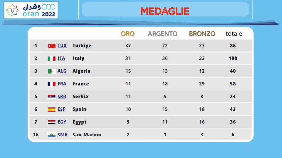 Italia seconda nel medagliere