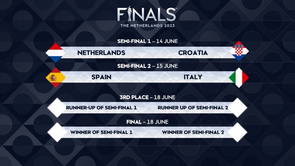 Sorteggiate le semifinali: Italia - Spagna e Croazia - Olanda