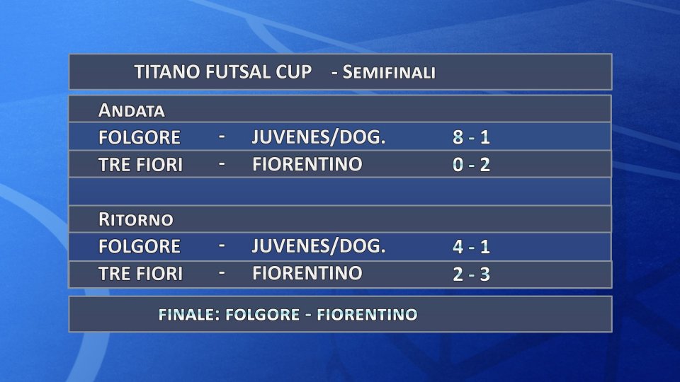 Titano Futsal Cup: Folgore e Fiorentino in finale