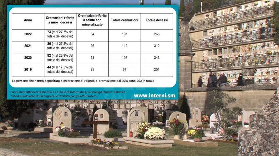 Cremazione a San Marino, numeri in aumento: nel 2022 scelta nel 27% dei decessi