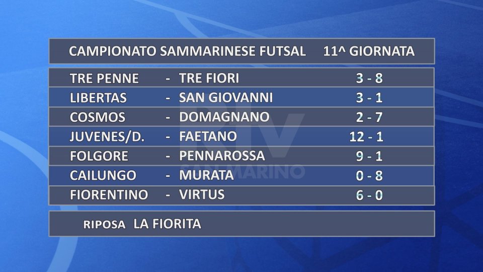 Futsal, Campionato Sammarinese: i risultati dell'11ª giornata