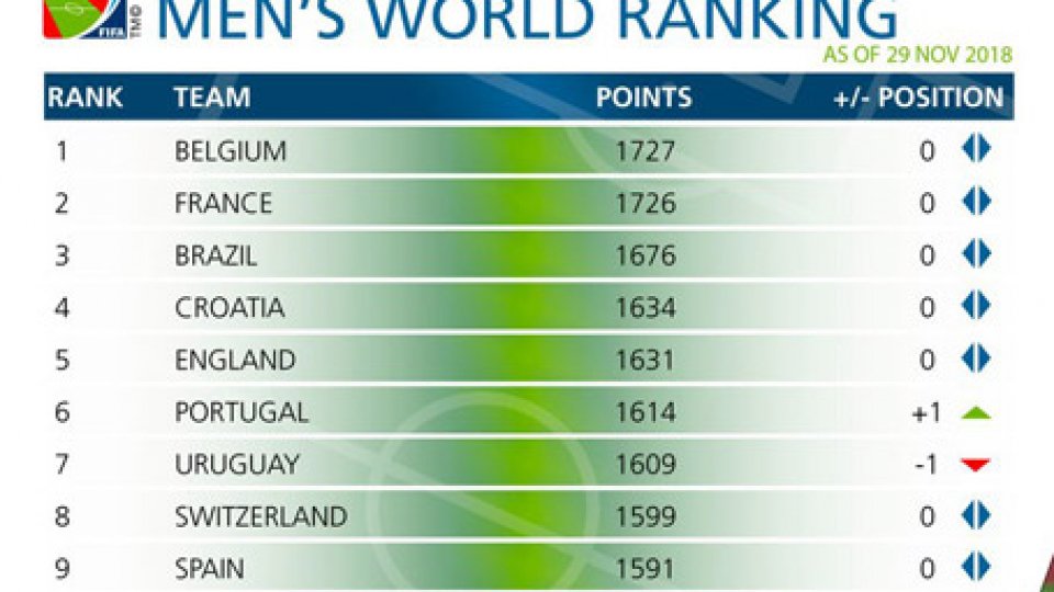 ranking Fifa @twitterRanking Fifa: guida il Belgio, l'Italia sale al 18°. San Marino perde due posizioni e scivola 211°