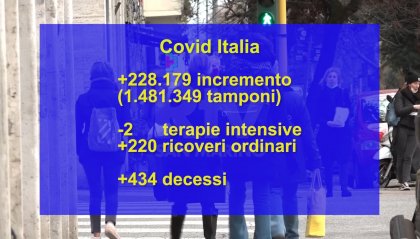Covid Italia, i contagi arrivano quasi a 230mila
