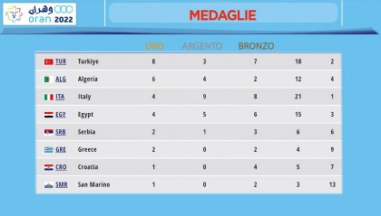 Medagliere: San Marino sale all'ottavo posto