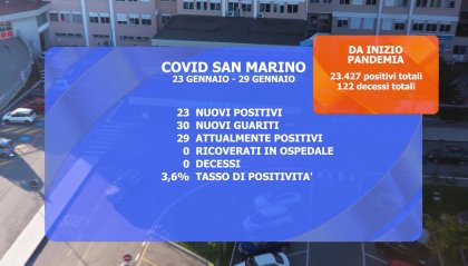 Covid, San Marino: i ricoveri tornano a zero