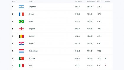 Ranking Fifa: Argentina sempre al comando, chiude San Marino. L'Italia perde una posizione.