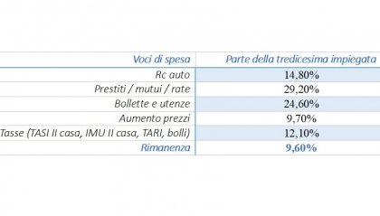 Federconsumatori Rimini: Tredicesime: a dicembre le famiglie riminesi incasseranno le tredicesime. Ma circa il 91% del monte tredicesime sarà eroso da rate, mutui, bollette e aumento dei prezzi